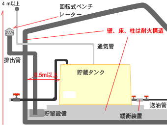 屋内タンク貯蔵所モデル図