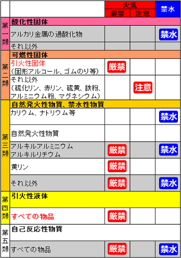 危険物に応じた掲示板