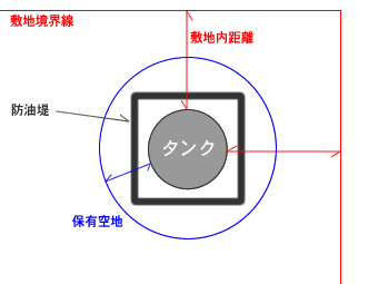 屋外タンク貯蔵所敷地内距離