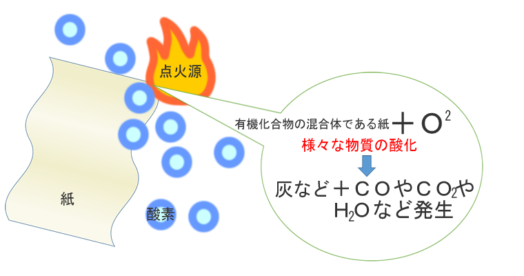 紙の燃える仕組み