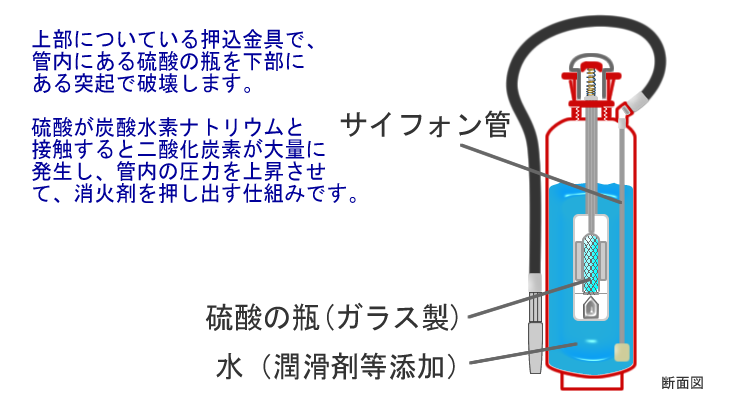 酸アルカリ消火器の構造