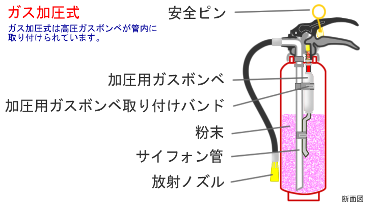 ガス加圧式粉末消火器